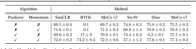Figure 3 for Augmentations vs Algorithms: What Works in Self-Supervised Learning