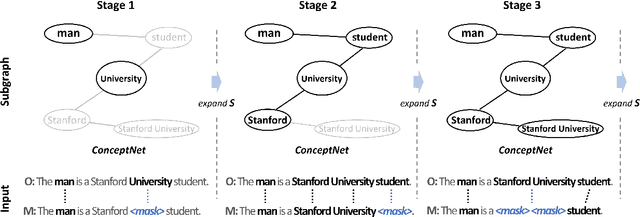 Figure 2 for Efficient Pre-training of Masked Language Model via Concept-based Curriculum Masking