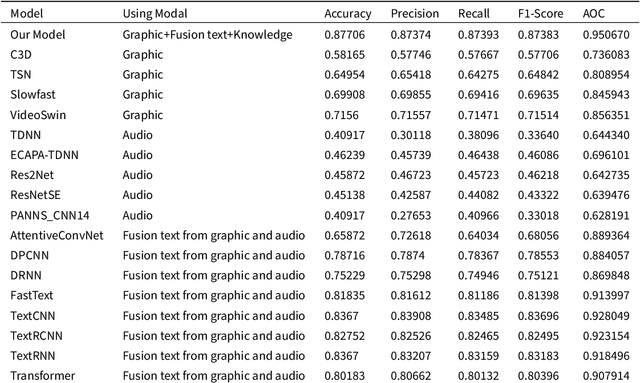 Figure 2 for Multimodal Short Video Rumor Detection System Based on Contrastive Learning