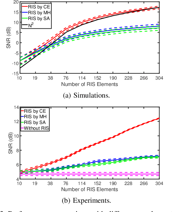 Figure 3 for Model-free Optimization and Experimental Validation of RIS-assisted Wireless Communications under Rich Multipath Fading