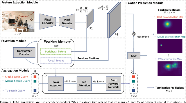 Figure 3 for Predicting Human Attention using Computational Attention