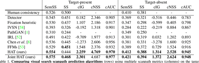 Figure 2 for Predicting Human Attention using Computational Attention