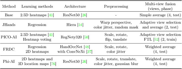 Figure 2 for Benchmarks and Challenges in Pose Estimation for Egocentric Hand Interactions with Objects