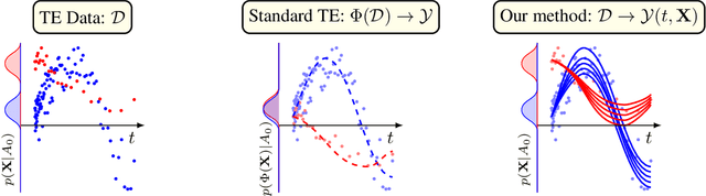 Figure 1 for ODE Discovery for Longitudinal Heterogeneous Treatment Effects Inference