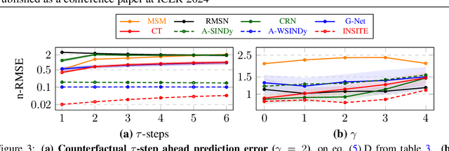 Figure 4 for ODE Discovery for Longitudinal Heterogeneous Treatment Effects Inference