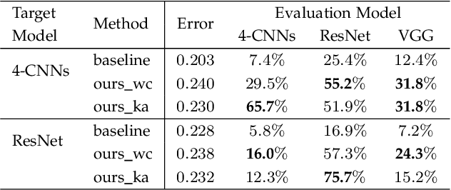 Figure 4 for Boosting Model Inversion Attacks with Adversarial Examples