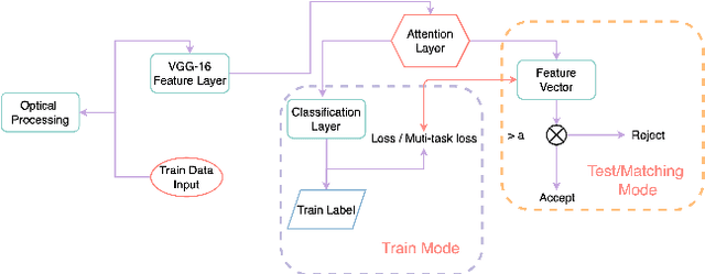 Figure 1 for Palm Vein Recognition via Multi-task Loss Function and Attention Layer