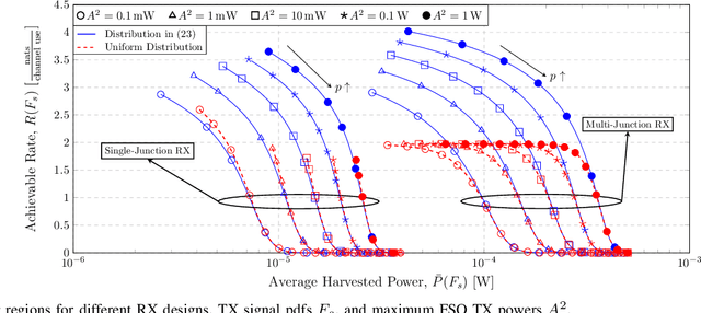 Figure 2 for Accurate EH Modelling and Achievable Information Rate for SLIPT Systems with Multi-Junction Photovoltaic Receivers