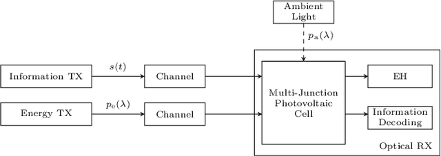 Figure 1 for Accurate EH Modelling and Achievable Information Rate for SLIPT Systems with Multi-Junction Photovoltaic Receivers