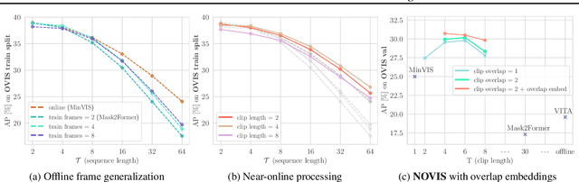 Figure 1 for NOVIS: A Case for End-to-End Near-Online Video Instance Segmentation