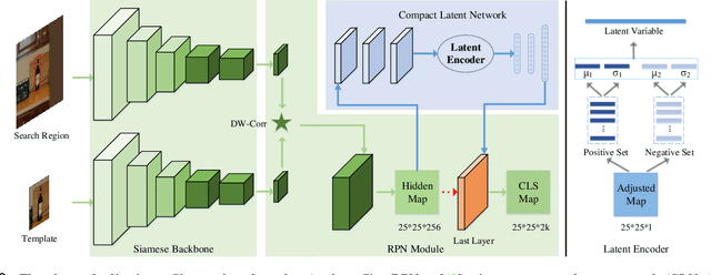 Figure 3 for Adaptive Siamese Tracking with a Compact Latent Network