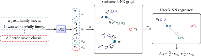 Figure 3 for KNNs of Semantic Encodings for Rating Prediction