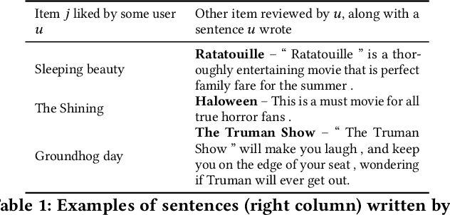 Figure 2 for KNNs of Semantic Encodings for Rating Prediction