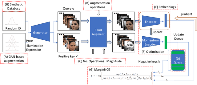 Figure 1 for Unsupervised Face Recognition using Unlabeled Synthetic Data