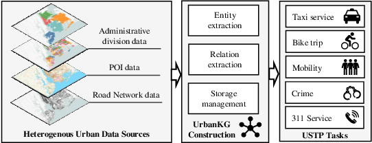 Figure 1 for UUKG: Unified Urban Knowledge Graph Dataset for Urban Spatiotemporal Prediction