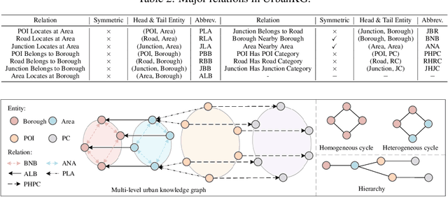 Figure 3 for UUKG: Unified Urban Knowledge Graph Dataset for Urban Spatiotemporal Prediction