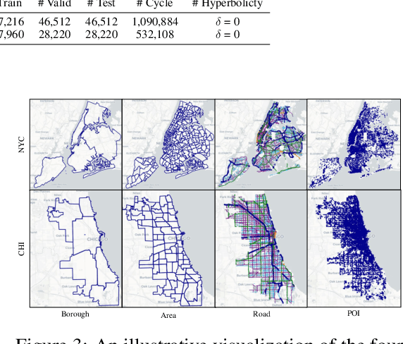 Figure 4 for UUKG: Unified Urban Knowledge Graph Dataset for Urban Spatiotemporal Prediction