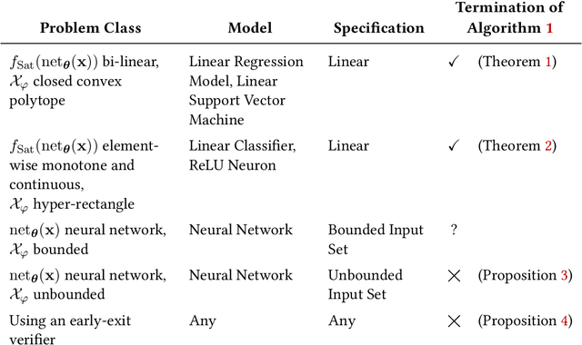 Figure 4 for A Robust Optimisation Perspective on Counterexample-Guided Repair of Neural Networks