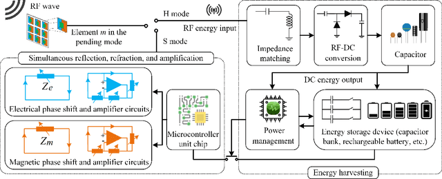 Figure 1 for Multi-Functional Reconfigurable Intelligent Surface: System Modeling and Performance Optimization