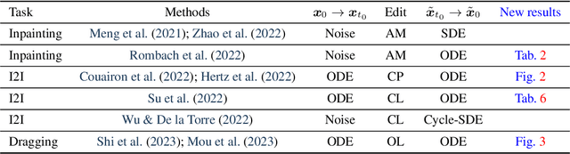 Figure 2 for The Blessing of Randomness: SDE Beats ODE in General Diffusion-based Image Editing