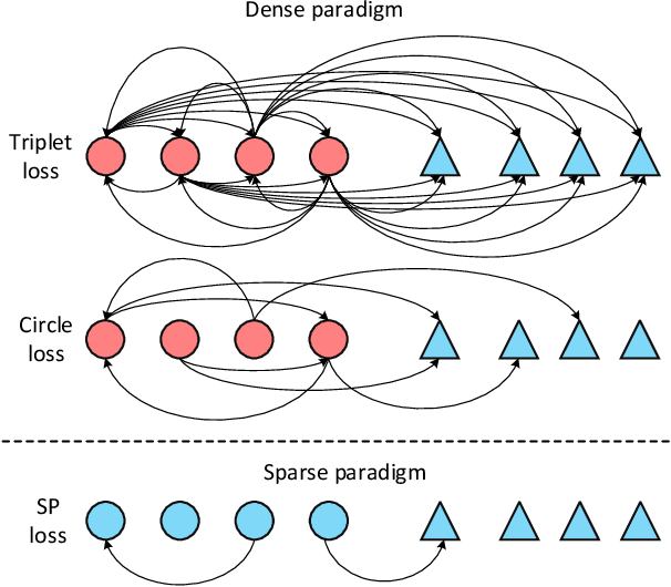 Figure 1 for Adaptive Sparse Pairwise Loss for Object Re-Identification