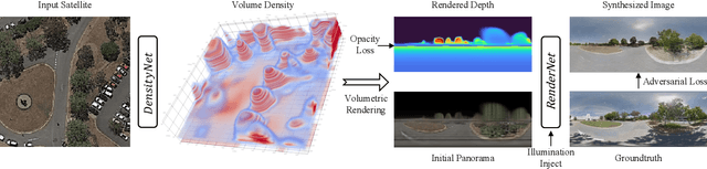 Figure 3 for Sat2Density: Faithful Density Learning from Satellite-Ground Image Pairs