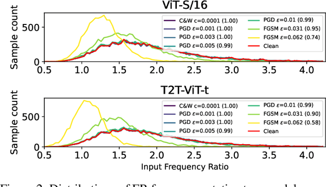 Figure 4 for Inference Time Evidences of Adversarial Attacks for Forensic on Transformers