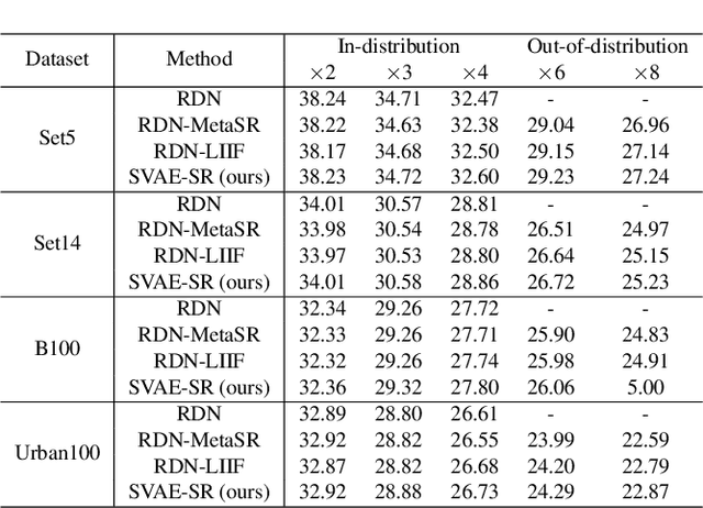 Figure 2 for Soft-IntroVAE for Continuous Latent space Image Super-Resolution