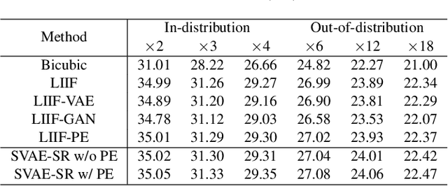 Figure 4 for Soft-IntroVAE for Continuous Latent space Image Super-Resolution