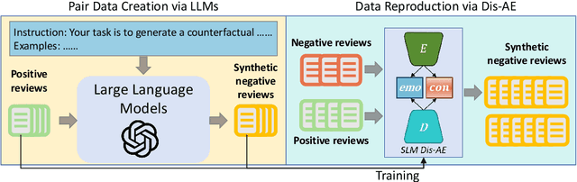 Figure 2 for Large, Small or Both: A Novel Data Augmentation Framework Based on Language Models for Debiasing Opinion Summarization
