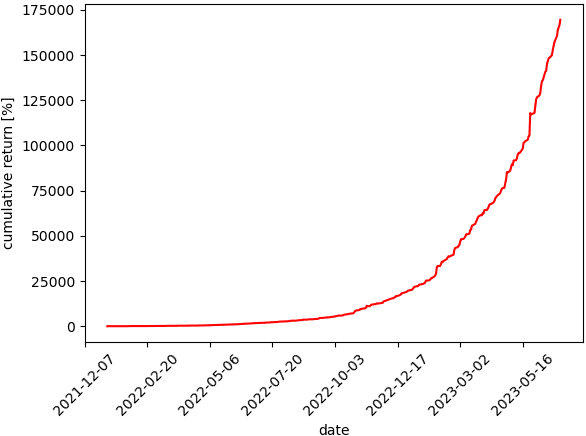 Figure 3 for NoxTrader: LSTM-Based Stock Return Momentum Prediction