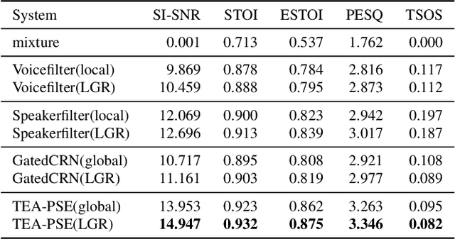 Figure 4 for Local-global speaker representation for target speaker extraction