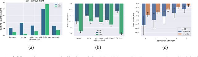 Figure 1 for Robustness of edited neural networks