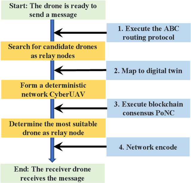 Figure 1 for ESCM: An Efficient and Secure Communication Mechanism for UAV Networks