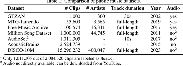 Figure 1 for DISCO-10M: A Large-Scale Music Dataset