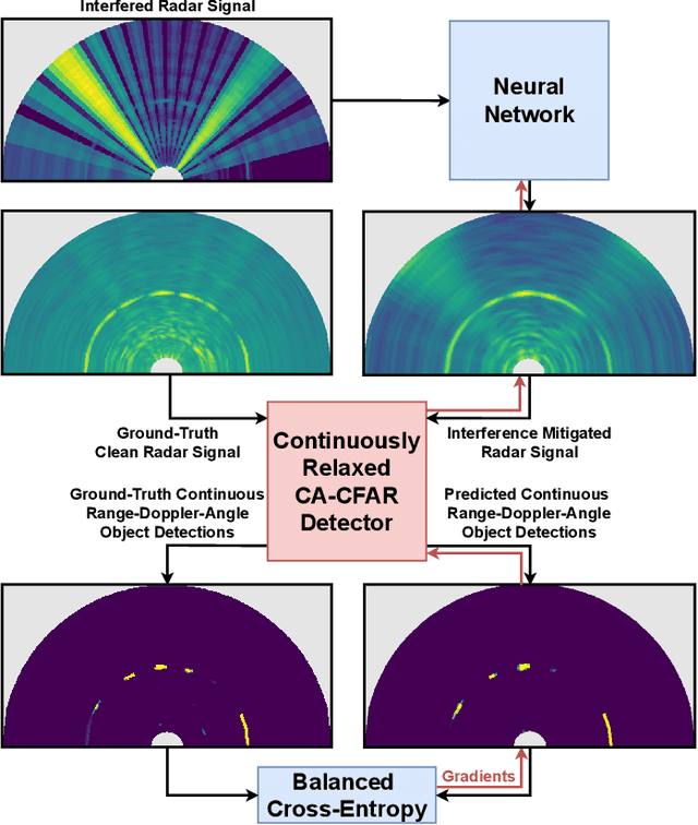 Figure 1 for End-to-End Training of Neural Networks for Automotive Radar Interference Mitigation