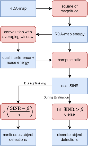 Figure 2 for End-to-End Training of Neural Networks for Automotive Radar Interference Mitigation