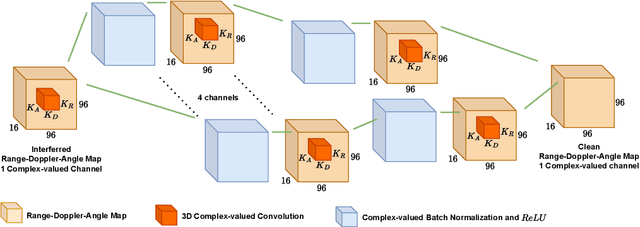 Figure 3 for End-to-End Training of Neural Networks for Automotive Radar Interference Mitigation