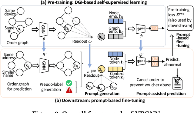 Figure 3 for Voucher Abuse Detection with Prompt-based Fine-tuning on Graph Neural Networks
