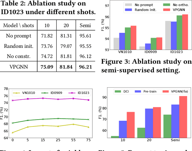 Figure 4 for Voucher Abuse Detection with Prompt-based Fine-tuning on Graph Neural Networks