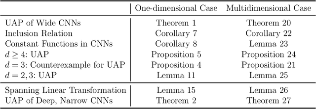 Figure 1 for Universal Property of Convolutional Neural Networks