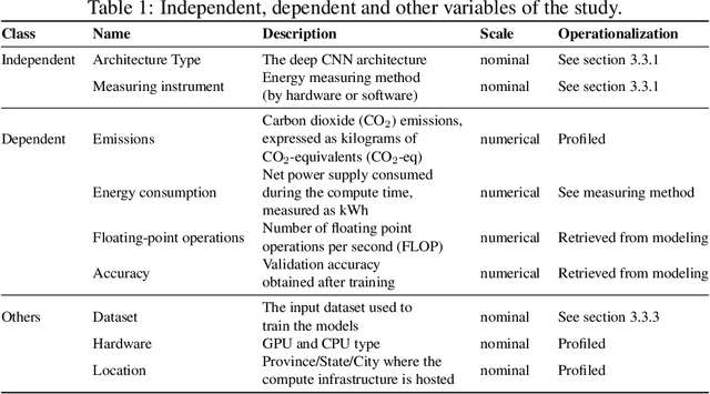 Figure 2 for Energy Efficiency of Training Neural Network Architectures: An Empirical Study