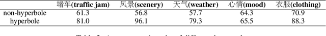 Figure 4 for Image Matters: A New Dataset and Empirical Study for Multimodal Hyperbole Detection
