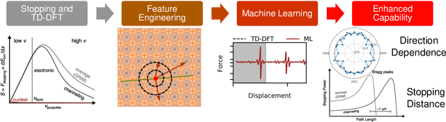 Figure 1 for Accelerating Electronic Stopping Power Predictions by 10 Million Times with a Combination of Time-Dependent Density Functional Theory and Machine Learning