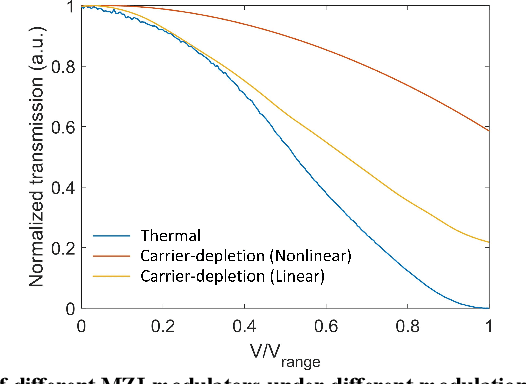Figure 2 for Integrated multi-operand optical neurons for scalable and hardware-efficient deep learning