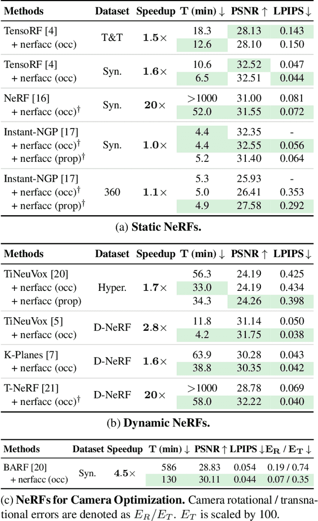 Figure 3 for NerfAcc: Efficient Sampling Accelerates NeRFs