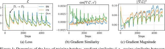 Figure 2 for Overcoming Recency Bias of Normalization Statistics in Continual Learning: Balance and Adaptation