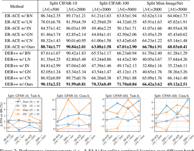 Figure 3 for Overcoming Recency Bias of Normalization Statistics in Continual Learning: Balance and Adaptation