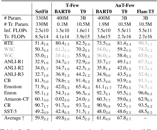 Figure 4 for Automated Few-shot Classification with Instruction-Finetuned Language Models