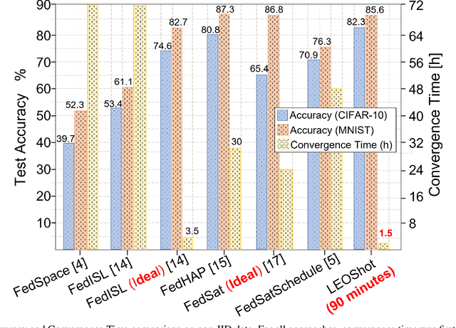 Figure 3 for One-Shot Federated Learning for LEO Constellations that Reduces Convergence Time from Days to 90 Minutes